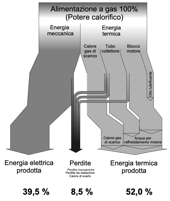 Bilancio energetico cogeneratore a metano
