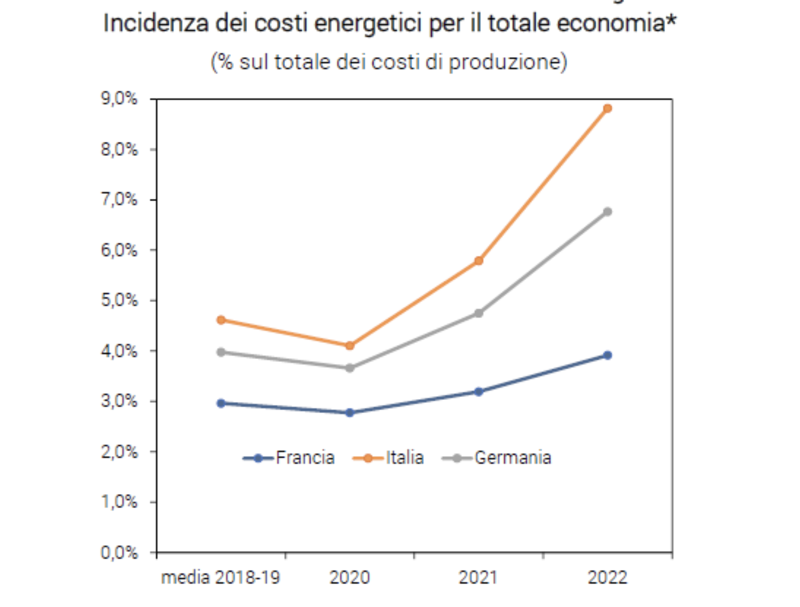 Grafico-incidenza-costi-energia