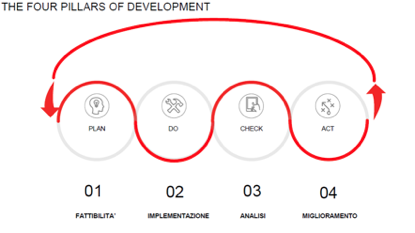 four pillars of development